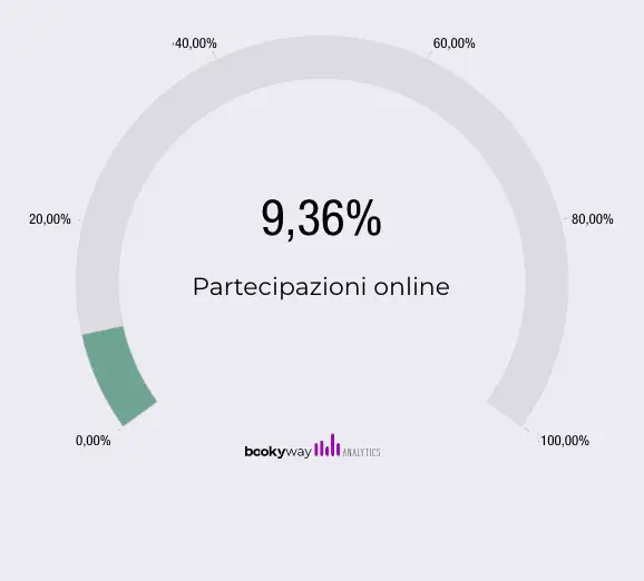 Partecipazione online 1° lockdown