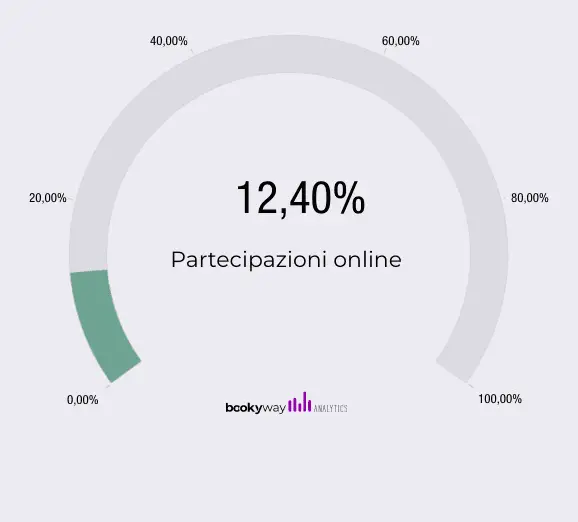Partecipazione online 2° lockdown