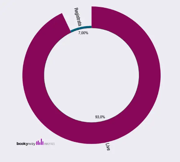 Attivita in diretta o registrate 1° lockdown